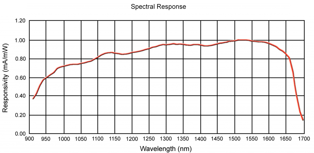 Model 7511A Spectral Response